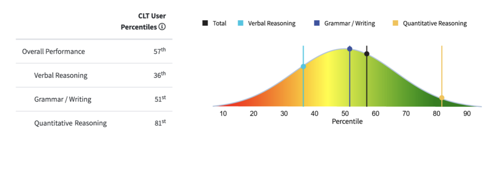 example bell curve CLT analytics